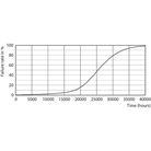 Lampe LED PAR20 6W E27 3000K 40° IRC80 515lm 25000H - PHILIPS